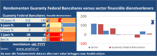 grafiek/><br></div>Sinds januari dit jaar  verloor het aandeel Guaranty Federal Bancshares 41 procent. </p><p class=